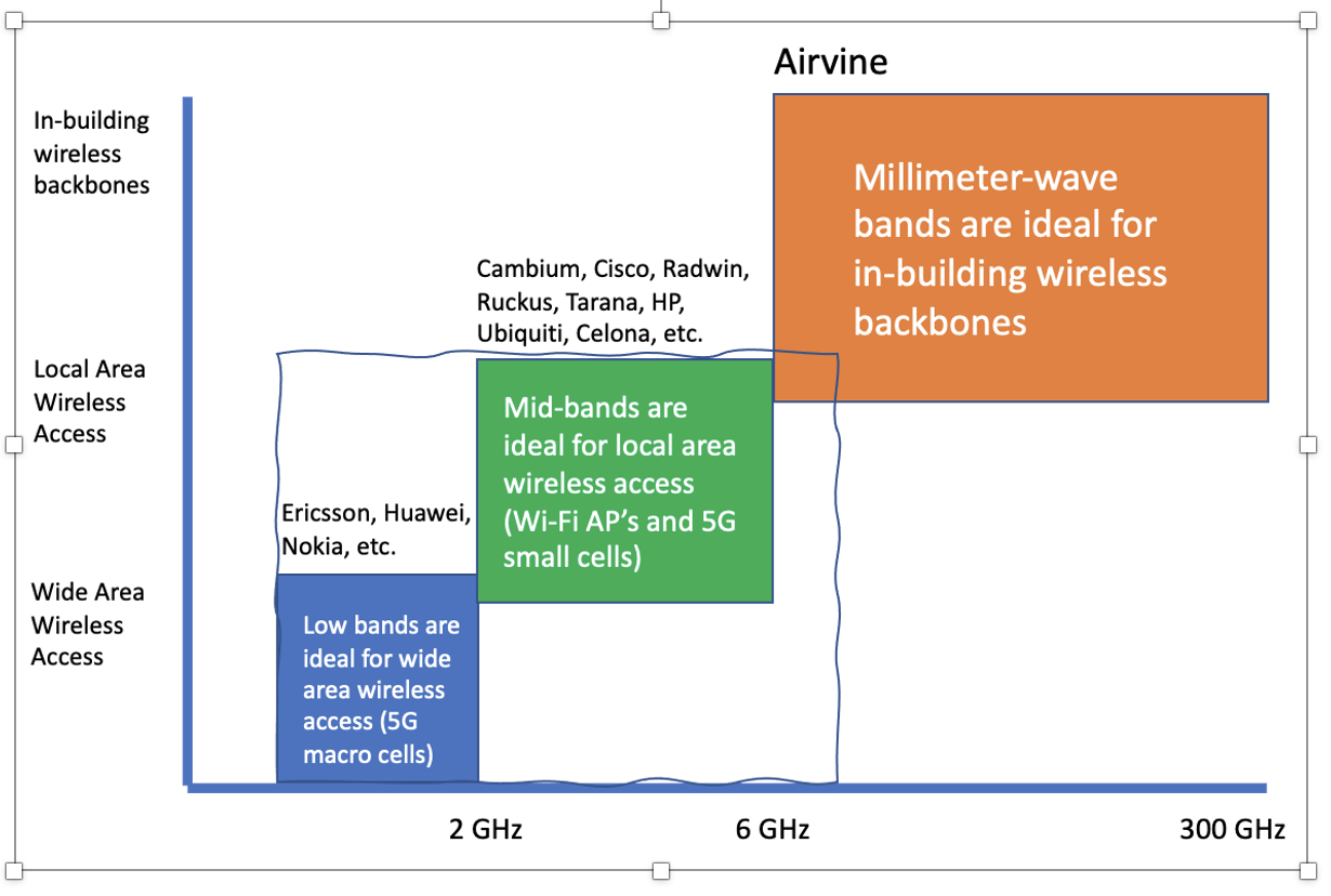 Selecting the Best Frequency Bands for Backhaul