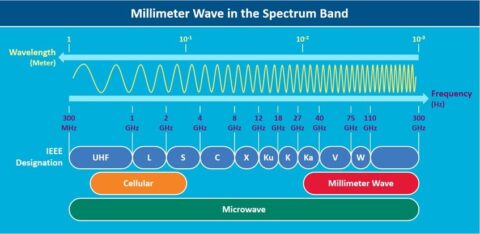 Selecting the Best Frequency Bands for Backhaul - Airvine